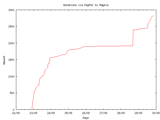 Mageia donation curve by paypal