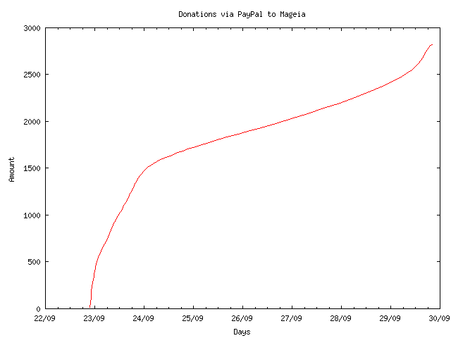 Mageia donation bezier-curve by paypal