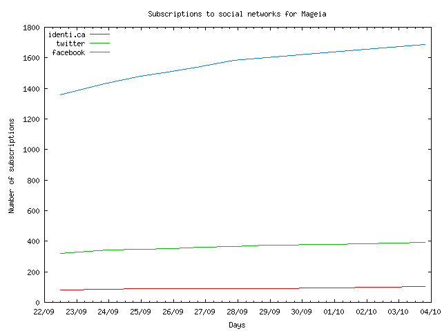 Number of subscriptions to Mageia on social networks