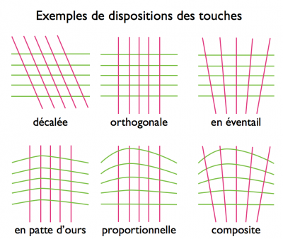 Exemples de formes de disposition des touches
