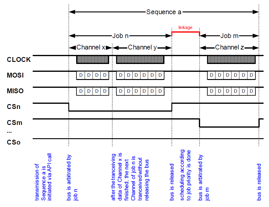 SPI Sequences Jobs Channels.png