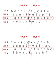 Comparaison de la charge des rangées et des mains entre les dispositions azerty et bépo :main droite : azerty 58,6 %, bépo 49,5 %main gauche : azerty 49,5 %, bépo 50,5 %Rangée de repos : azerty 23 %, bépo 69 %Rangée supérieure : azerty 56 %, bépo 22 %Rangée inférieure : azerty 16 %, bépo 7 %Rangée des chiffres : azerty 5 %, bépo 1 %.