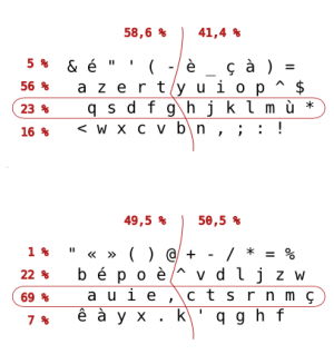 Comparaison de la charge des rangées et des mains entre les dispositions azerty et bépo : main droite : azerty 58,6 %, bépo 49,5 % main gauche : azerty 49,5 %, bépo 50,5 % Rangée de repos : azerty 23 %, bépo 69 % Rangée supérieure : azerty 56 %, bépo 22 % Rangée inférieure : azerty 16 %, bépo 7 % Rangée des chiffres : azerty 5 %, bépo 1 %.