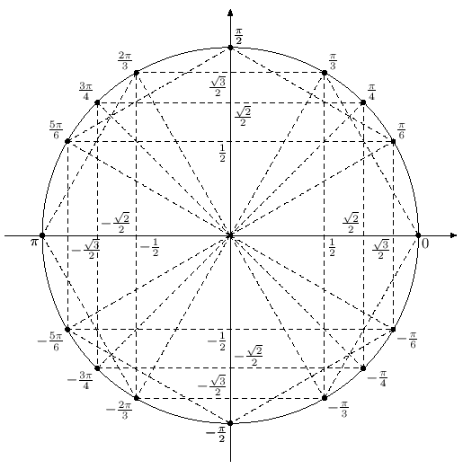 Тригонометрическая окружность ось синусов. Тригонометрическиекруг с тангенсом. Тригонометрический круг танг. Тригонометрический круг ТАНГЕНСМ.