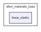 modules/sfem_materials_base/sfem_materials_base/linear_elastic/