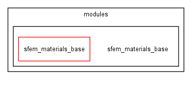 modules/sfem_materials_base/